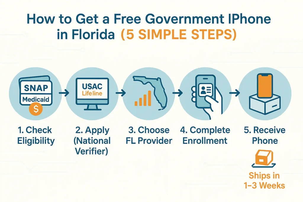Infographic illustrating the five steps to apply for a free government iPhone in Florida through the Lifeline program: Check Eligibility, Apply via National Verifier, Choose Provider, Enroll, and Receive Phone.