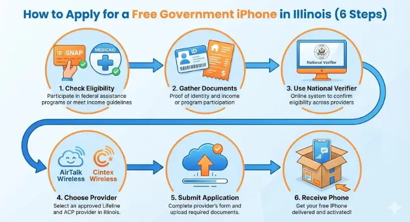 Infographic illustrating the six steps to apply for a free government iPhone in Illinois, from checking eligibility to receiving the device.